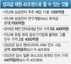 M&A·R&D 투자 급한데…성과급 45조 내놓으라는 삼전 노조(종합)
