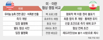 핵 내세웠지만 결국 '돈'…동결자산·배상금 놓고 미·이란 평행선