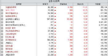 오름·HLB·카나프…항암 신약 임상·허가·AACR 기대감[바이오맥짚기]