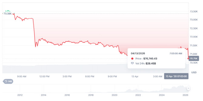 미·이란 협상 결렬에 비트코인 급락…7만달러 초반대로 밀려