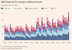 이란 전쟁에 월가는 웃었다…1Q 거래 수익 12년來 최고