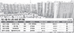 서울 초고가 분양에도 '없어서 못 판다'