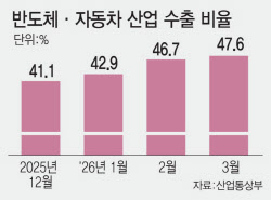 수출 투톱 '반·차' 올 봄 동시 파업 공포
