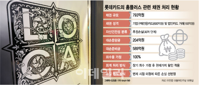 MBK에 발목 잡힌 롯데카드, 홈플러스 채권 ‘전액 부실’ 현실화[only이데일리]