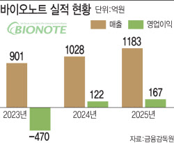 '코로나 엔데믹 여파 탈출' 바이오노트, 11조 글로벌 동물진단시장 정조준
