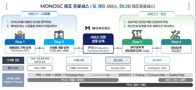 ㈜모노스케일, 2026 '제품화 올인원팩' 주관기관 선정 - 뉴스 썸네일 이미지
