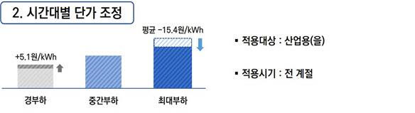 '낮↓ 밤↑' 새 산업용 시간대별 요금제 16일부터 시행