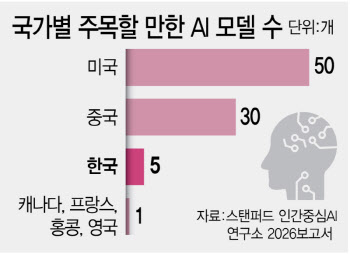 美·中 이어 한국 ‘AI 톱3’…주목 모델 5개로 존재감