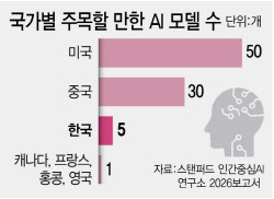 美·中 이어 한국 ‘AI 톱3’…주목 모델 5개로 존재감
