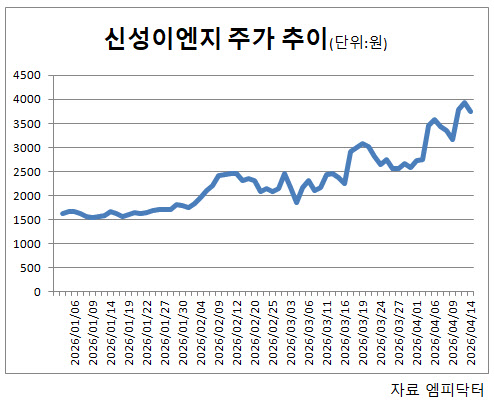 JP모건, 신성이엔지 주요주주 등극…클린룸 회복·신사업 기대 반영