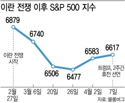 美·이란, '우라늄 농축 기간' 협상 진전…시장은 ‘환호’