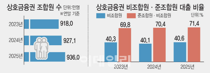 조합원 줄고 비조합원 대출 막히고…상호금융 속앓이