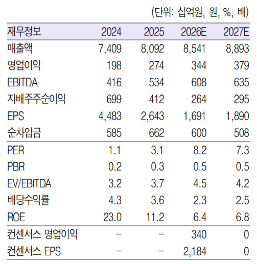 현대지에프홀딩스, 자회사 효율화 효과가 실적 개선 주도…목표가↑-흥국