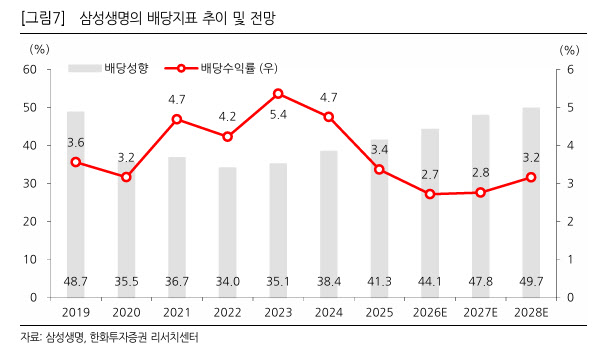 삼성생명, 목표주가는 상향하나 기대 상당부분 주가 반영 '중립'-한화