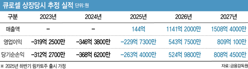 '700억 CB·CPS 발행 추진' 큐로셀, 국산 1호 CAR-T 신약 상용화 기대