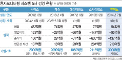 휴이노, 기술특례상장 재도전…3000억 몸값·레드오션 ‘난제’