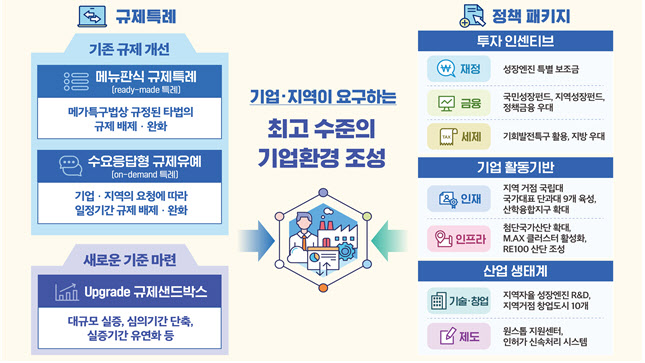대통령 직속 격상한 규제합리위…연내 메가특구특별법 제정