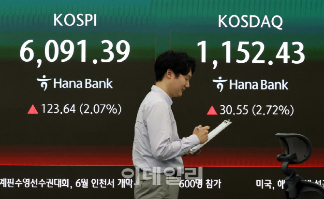 코스피, 32거래일 만에 6000선 마감                                                                                                                                                                 