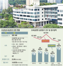 조세심판 비상임심판관 36→100명…‘랜덤 배정’으로 로비 끊는다[only 이데일리]