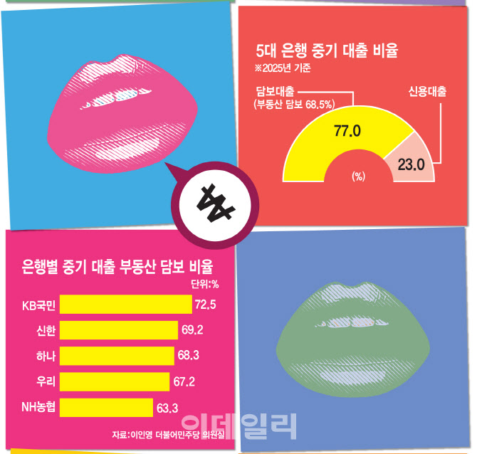 “기술 투자라며”…‘담보’로 이자장사하는 은행들[only이데일리]