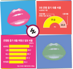 “기술 투자라며”…‘담보’로 이자장사하는 은행들[only이데일리]
