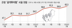 “은행=원금보장 공식 깨”…공격투자 베팅하는 은행 고객들
