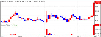 Bio Sector Joins Market Rally...Genexine, Ray and Pangen Surge[K-Bio Pulse]