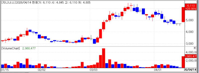 Excellence Shines Despite Geopolitical Turmoil...Geninus and Y2 Solution Surge[K-Bio Pulse]