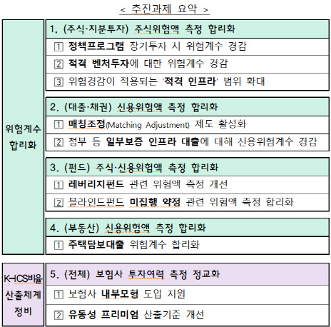 보험 자본규제 풀어 24조 푼다…생산적 금융 물꼬