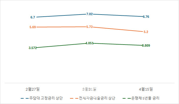 중동전쟁 리스크 완화…치솟던 주담대 고정금리 이달 들어 하락세