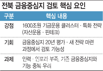 전북에 모여드는 금융권…금융중심지 지정 ‘속도’ 붙나