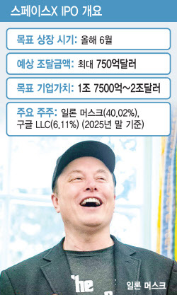 머스크는 '조만장자'…스페이스X IPO 덕에 앉아서 돈방석