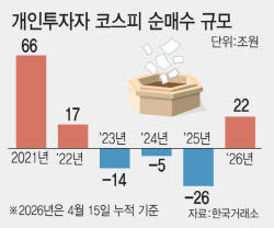 외국인과 맞짱 뜨는 동학개미…증시 좌우할 ‘키 플레이어’로