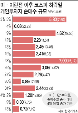 공포장마다 쓸어담았다…미·이란전 발발 후 ‘14전 14승’