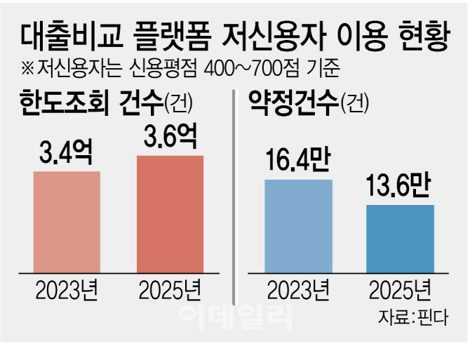 대출규제에 ‘약한고리’ 저신용자 직격탄, 문 두드리지만 민간공급 위축