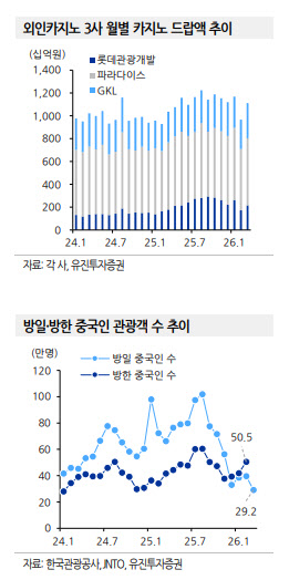 카지노 3사, 1분기 성적표 ‘온도 차’ 전망…롯데관광개발 성장·파라다이스 부진