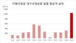티웨이항공, '지방 공항 환승' 서비스로 공항활성화 앞장