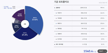 '큰 손' 연기금 코스닥 투자 대폭 확대...지분 늘린 K바이오 기업은? [코스닥 벨류업 上]
