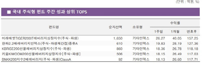 1주 수익률 26%…육천피 탈환에 ‘레버리지’ 개미 웃었다[펀드와치]