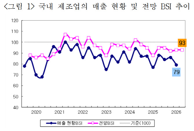 2분기 제조업 전망 ‘흐림’…"중동 전쟁 장기화 우려"