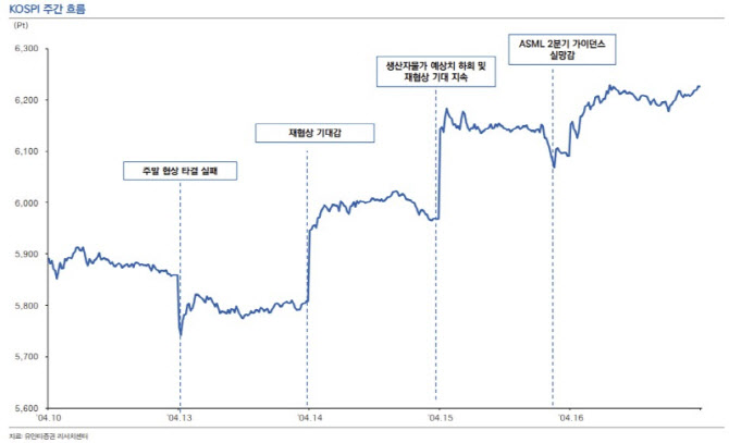 “코스피 6600 향해 간다”…SK하이닉스 실적에 쏠린 눈[주간증시전망]