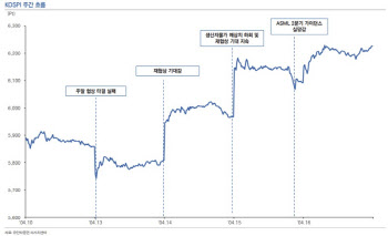 “코스피 6600 향해 간다”…SK하이닉스 실적에 쏠린 눈[주간증시전망]