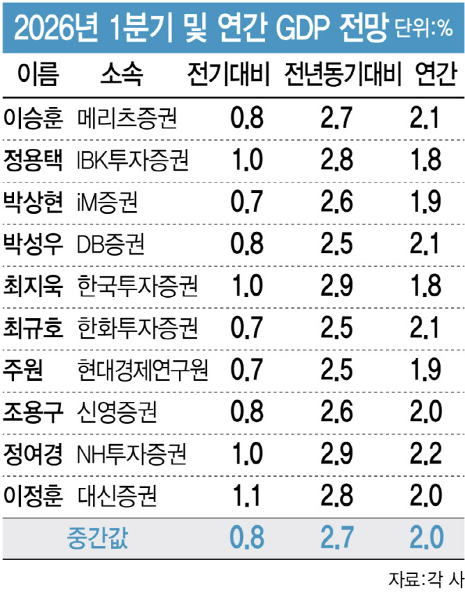 “반도체 덕에 1분기 GDP 0.8% 성장…2분기엔 전쟁 영향 본격화”[GDP폴]