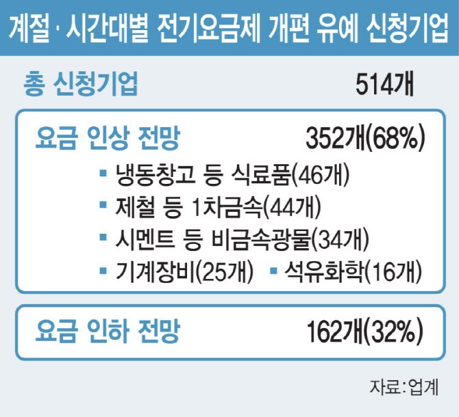 공장 밤에 가동하는데 낮에 내리면 무슨 소용…지역차등제로 숨통 터야[only이데일리]