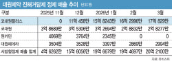 “시럽 이어 정제까지”…대원제약, ‘코대원플러스’로 진해거담제 시장 장악