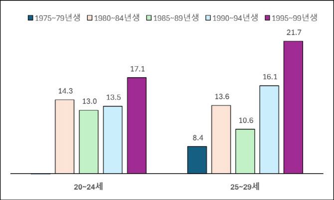 청년 고용 23개월 연속 감소…"정년연장에 취업문 더 좁아져"