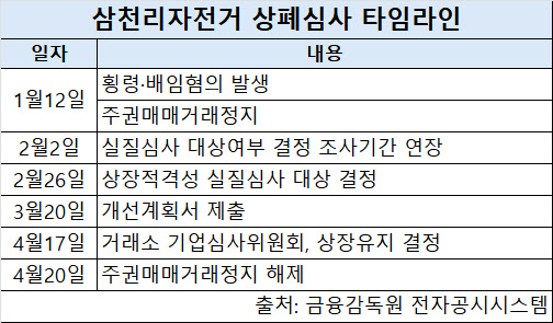 상장 유지로 한숨 돌린 삼천리자전거…호실적 힘입어 주가 달릴까
