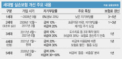 보험료 30% 낮춘 5세대 실손 내달 출시, 유인책은 지연…'흥행 미지수'
