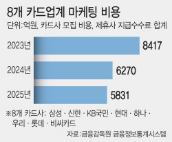 '고유가 피해지원금' 신청 코앞인데, 카드사 마케팅 왜 안하지?
