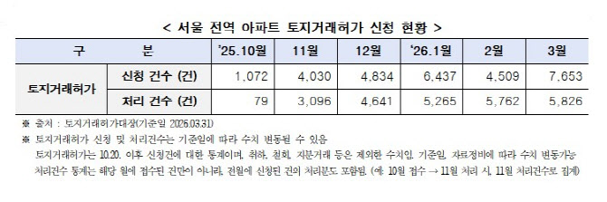 3월 토지거래허가 신청, 전월比 70% 급증…가격은 하락